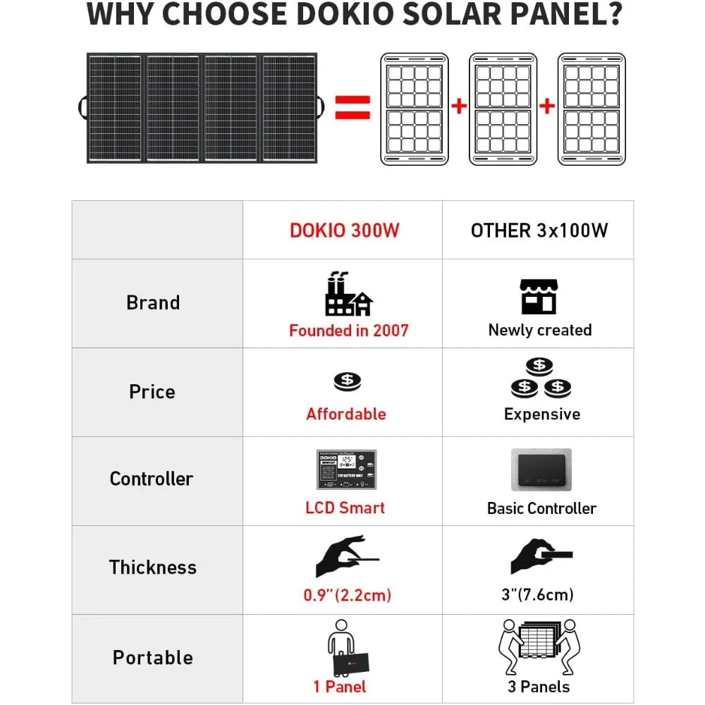 300W Folding Solar Panel Kit For 24V Power Stations